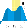 Dora Harbor tide chart for Tuesday, December 9, 2025