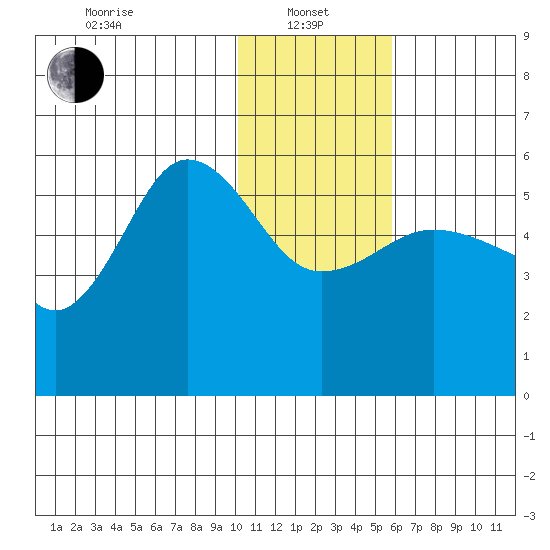 Dora Harbor tide chart for Saturday, January 10, 2026