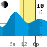 Dora Harbor tide chart for Saturday, January 10, 2026