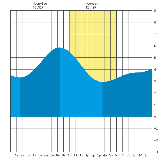 Dora Harbor tide chart for Sunday, January 11, 2026