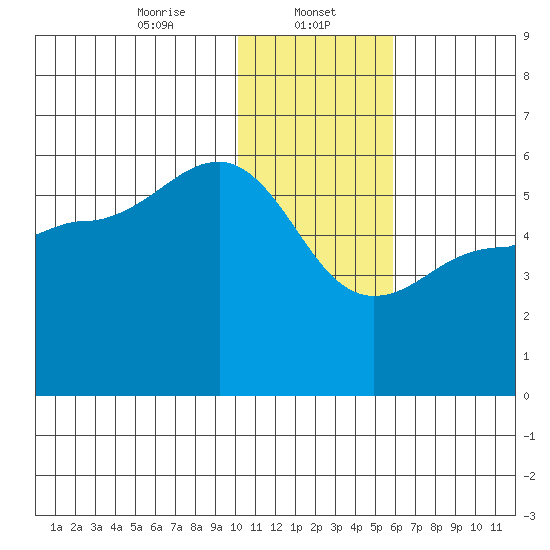 Dora Harbor tide chart for Monday, January 12, 2026