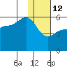 Dora Harbor tide chart for Monday, January 12, 2026