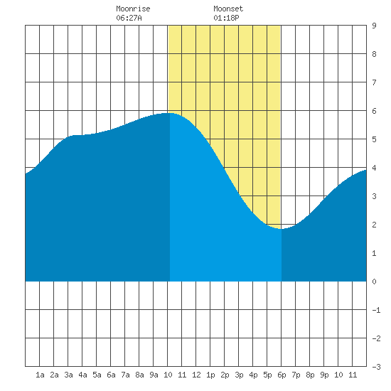 Dora Harbor tide chart for Tuesday, January 13, 2026