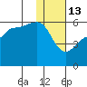 Dora Harbor tide chart for Tuesday, January 13, 2026