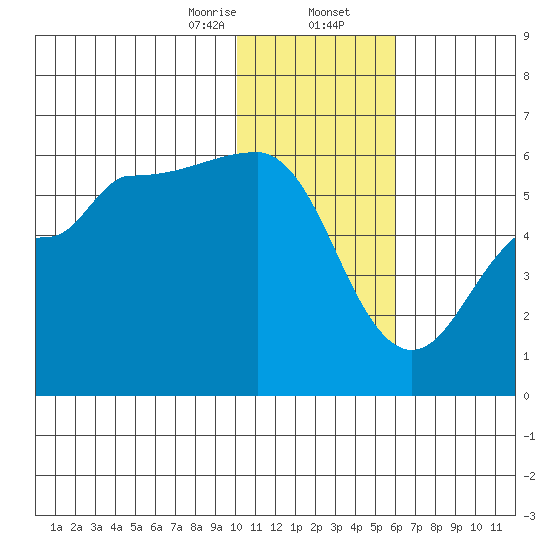 Dora Harbor tide chart for Wednesday, January 14, 2026