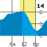 Dora Harbor tide chart for Wednesday, January 14, 2026