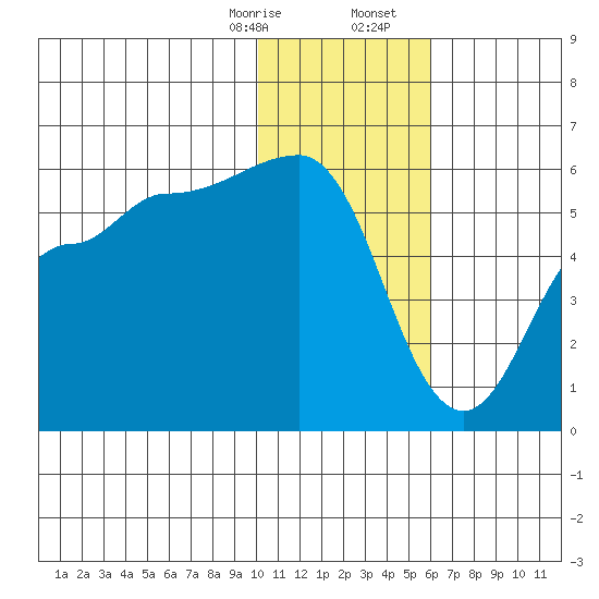 Dora Harbor tide chart for Thursday, January 15, 2026