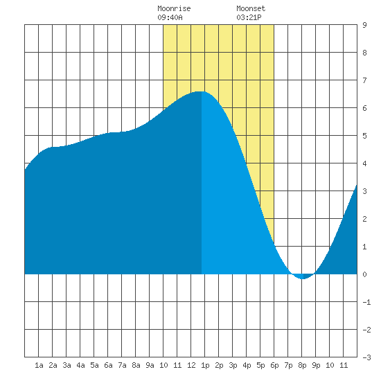 Dora Harbor tide chart for Friday, January 16, 2026
