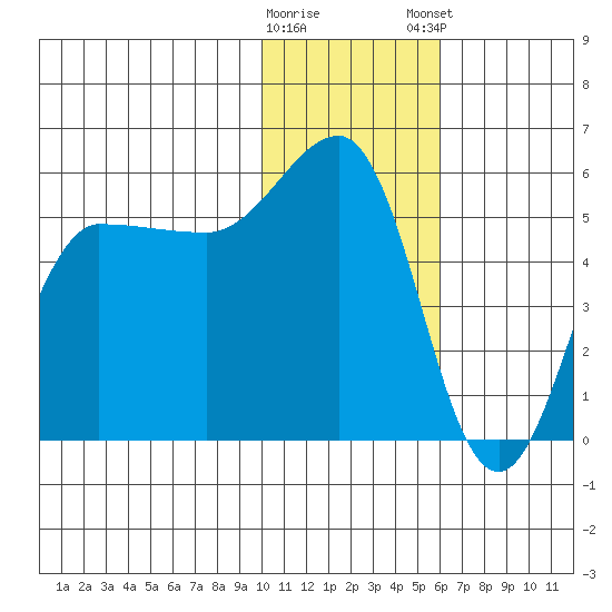 Dora Harbor tide chart for Saturday, January 17, 2026