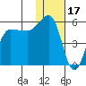 Dora Harbor tide chart for Saturday, January 17, 2026