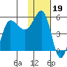 Dora Harbor tide chart for Monday, January 19, 2026