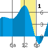 Dora Harbor tide chart for Thursday, January 1, 2026