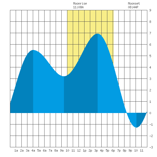 Dora Harbor tide chart for Tuesday, January 20, 2026