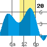 Dora Harbor tide chart for Tuesday, January 20, 2026