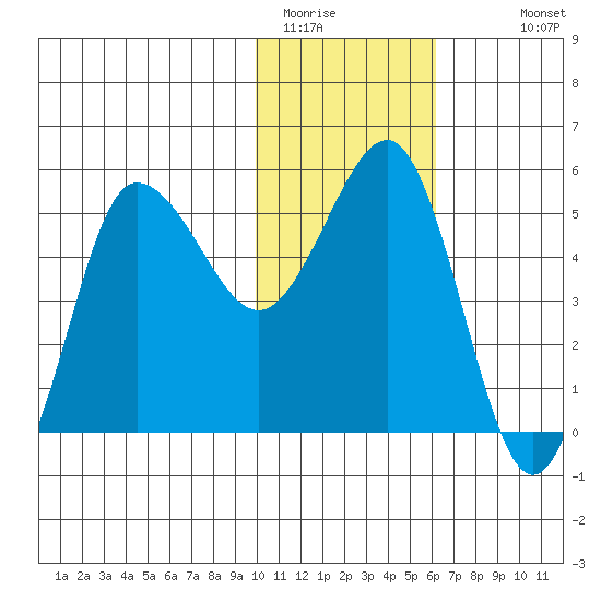 Dora Harbor tide chart for Wednesday, January 21, 2026