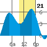 Dora Harbor tide chart for Wednesday, January 21, 2026