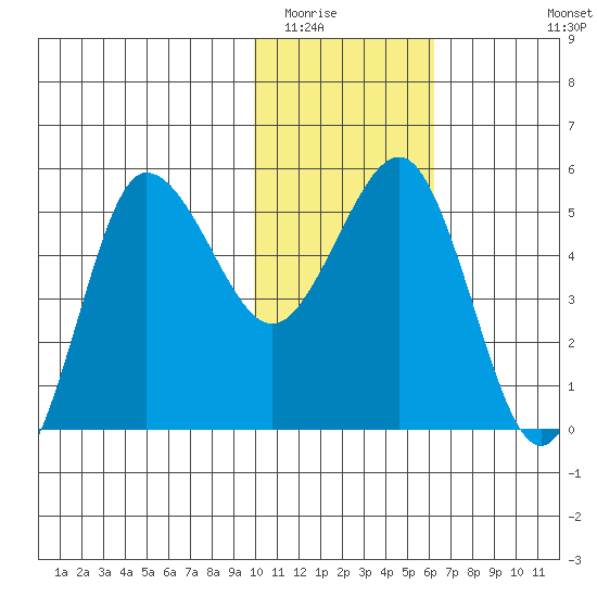 Dora Harbor tide chart for Thursday, January 22, 2026