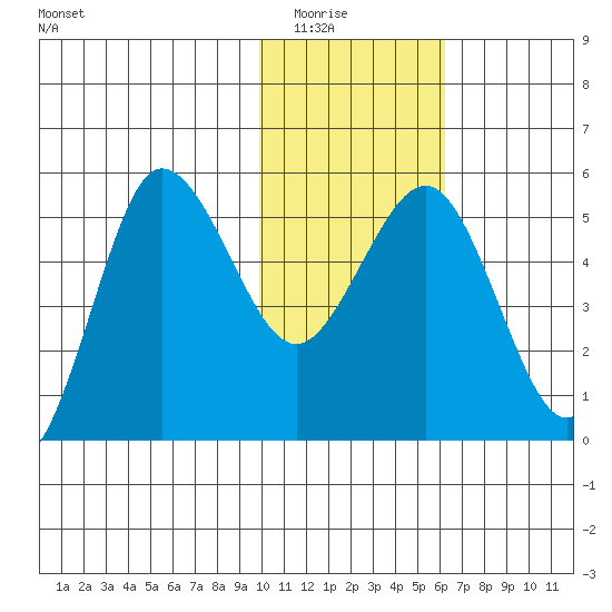 Dora Harbor tide chart for Friday, January 23, 2026