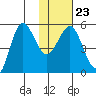 Dora Harbor tide chart for Friday, January 23, 2026