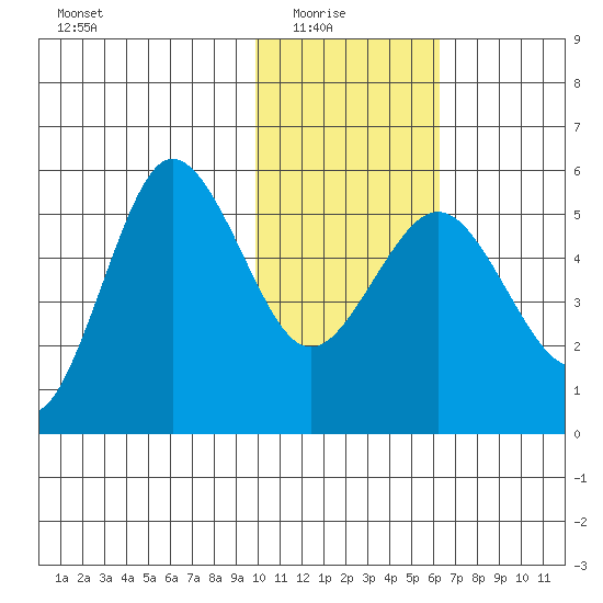 Dora Harbor tide chart for Saturday, January 24, 2026
