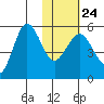 Dora Harbor tide chart for Saturday, January 24, 2026