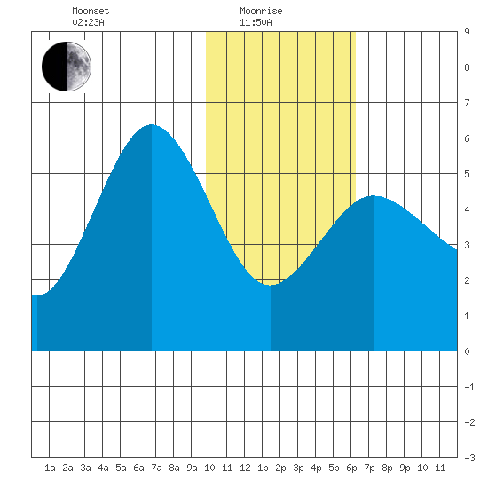 Dora Harbor tide chart for Sunday, January 25, 2026