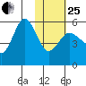 Dora Harbor tide chart for Sunday, January 25, 2026