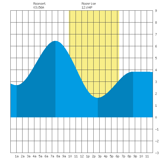 Dora Harbor tide chart for Monday, January 26, 2026