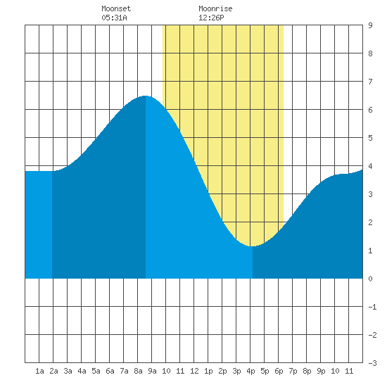 Dora Harbor tide chart for Tuesday, January 27, 2026
