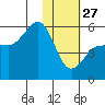 Dora Harbor tide chart for Tuesday, January 27, 2026