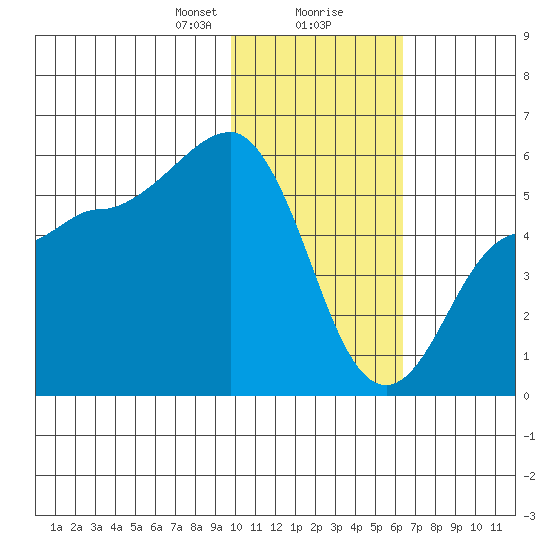 Dora Harbor tide chart for Wednesday, January 28, 2026
