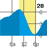 Dora Harbor tide chart for Wednesday, January 28, 2026