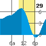 Dora Harbor tide chart for Thursday, January 29, 2026