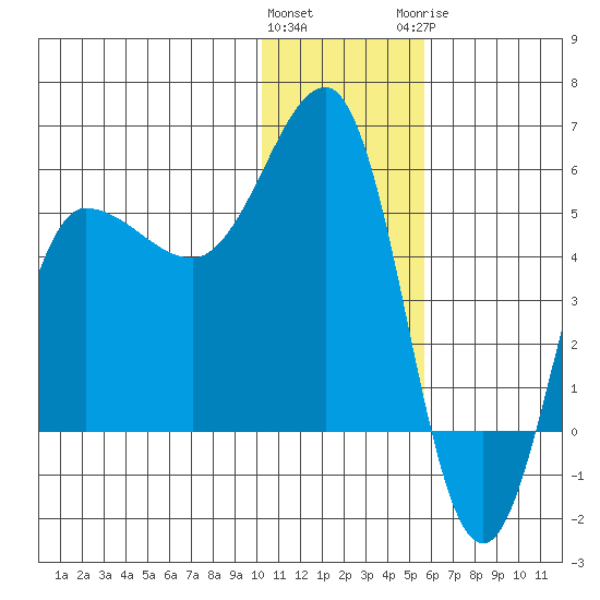 Dora Harbor tide chart for Friday, January 2, 2026