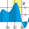 Dora Harbor tide chart for Friday, January 2, 2026