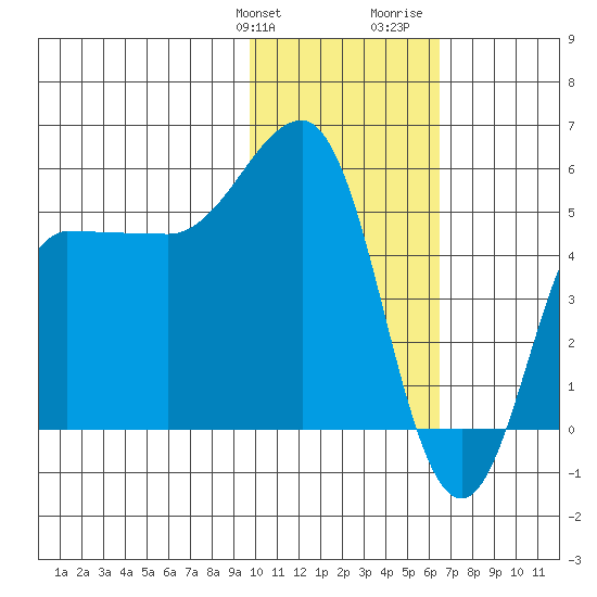 Dora Harbor tide chart for Friday, January 30, 2026
