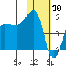 Dora Harbor tide chart for Friday, January 30, 2026