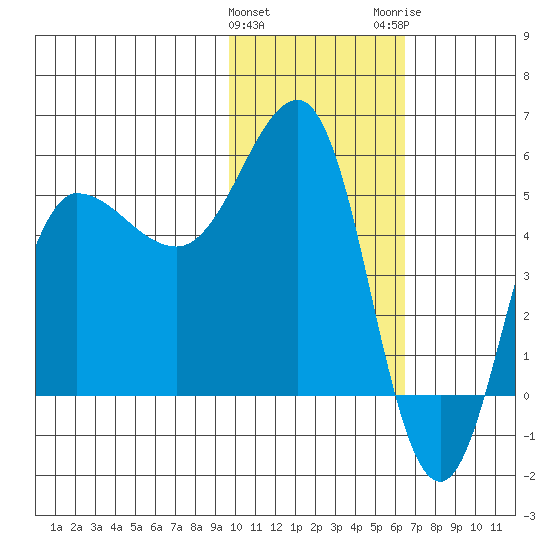 Dora Harbor tide chart for Saturday, January 31, 2026