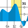 Dora Harbor tide chart for Saturday, January 31, 2026