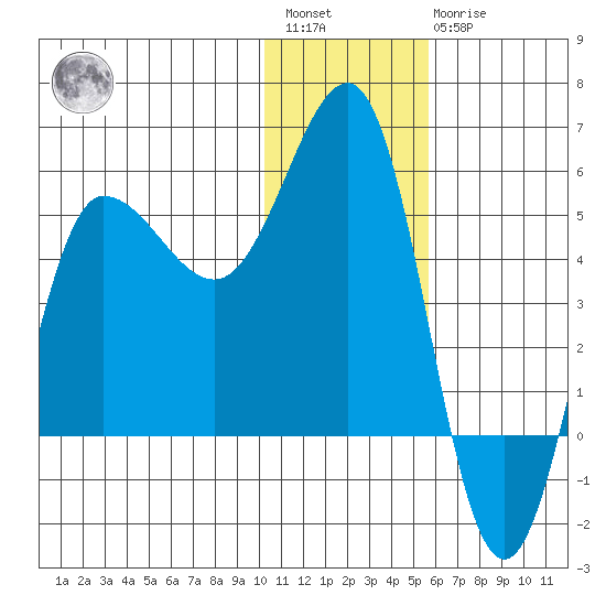 Dora Harbor tide chart for Saturday, January 3, 2026