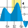 Dora Harbor tide chart for Sunday, January 4, 2026