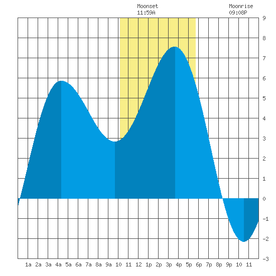 Dora Harbor tide chart for Monday, January 5, 2026