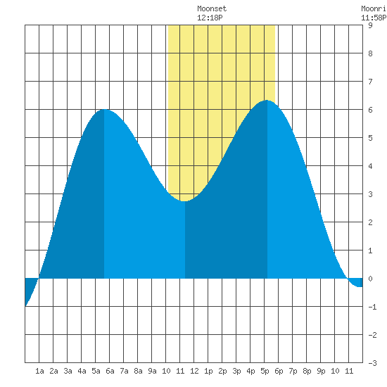 Dora Harbor tide chart for Wednesday, January 7, 2026