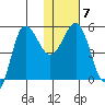 Dora Harbor tide chart for Wednesday, January 7, 2026