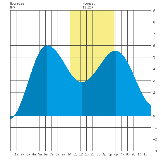 Dora Harbor tide chart for Thursday, January 8, 2026