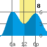 Dora Harbor tide chart for Thursday, January 8, 2026