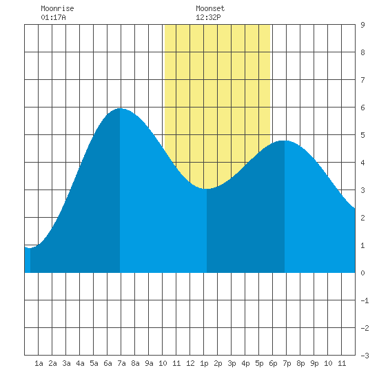 Dora Harbor tide chart for Friday, January 9, 2026