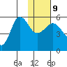 Dora Harbor tide chart for Friday, January 9, 2026