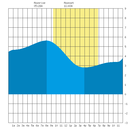Dora Harbor tide chart for Tuesday, February 10, 2026