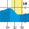 Dora Harbor tide chart for Tuesday, February 10, 2026